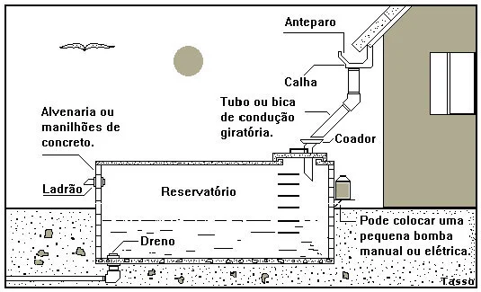 Captação e Reuso de Água