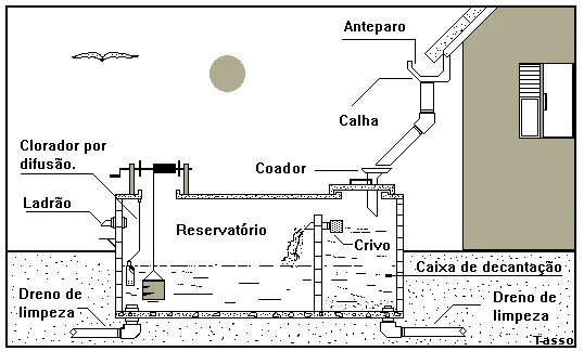 Captação e Reuso de Água