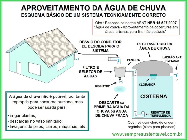 Sobre Captação de Água de Chuva