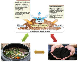 Compostagem, Produzindo Adubo