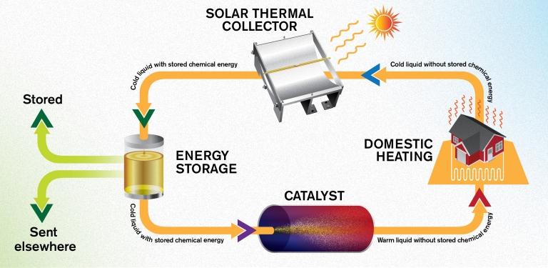 Energia Solar Verão e Inverno